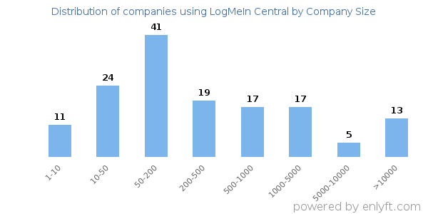 Companies using LogMeIn Central, by size (number of employees)