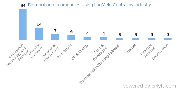 Companies using LogMeIn Central - Distribution by industry