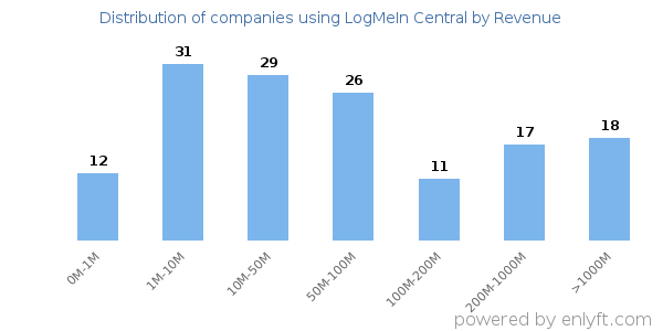 LogMeIn Central clients - distribution by company revenue