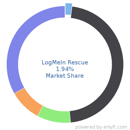 LogMeIn Rescue market share in Remote Access is about 1.94%