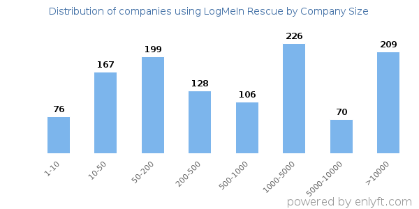 Companies using LogMeIn Rescue, by size (number of employees)