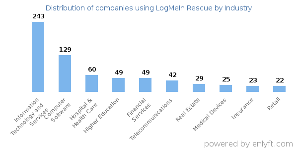 Companies using LogMeIn Rescue - Distribution by industry