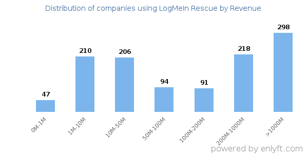 LogMeIn Rescue clients - distribution by company revenue