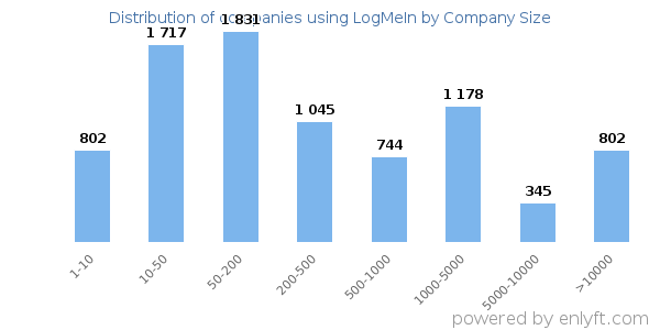 Companies using LogMeIn, by size (number of employees)