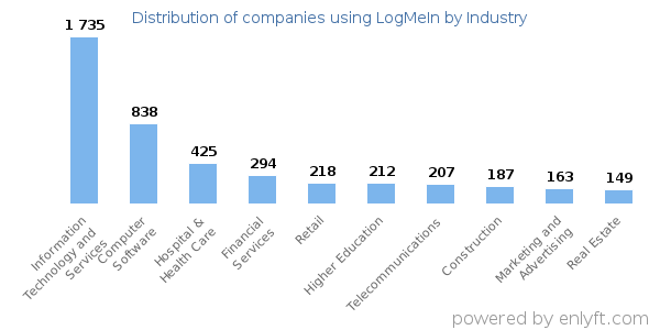 Companies using LogMeIn - Distribution by industry