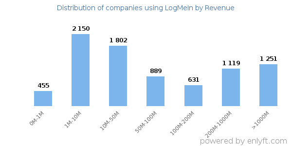 LogMeIn clients - distribution by company revenue
