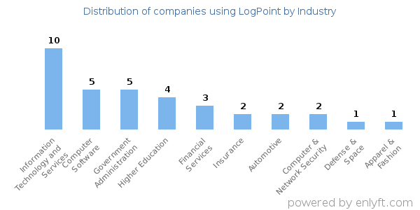 Companies using LogPoint - Distribution by industry