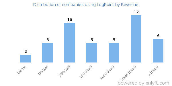 LogPoint clients - distribution by company revenue