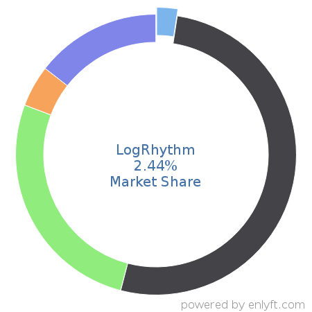 LogRhythm market share in Security Information and Event Management (SIEM) is about 2.44%