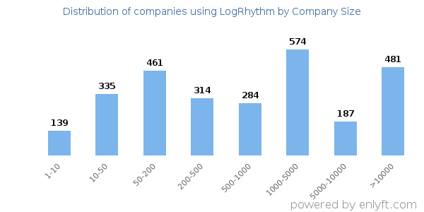 Companies using LogRhythm, by size (number of employees)