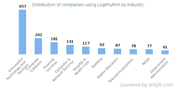 Companies using LogRhythm - Distribution by industry