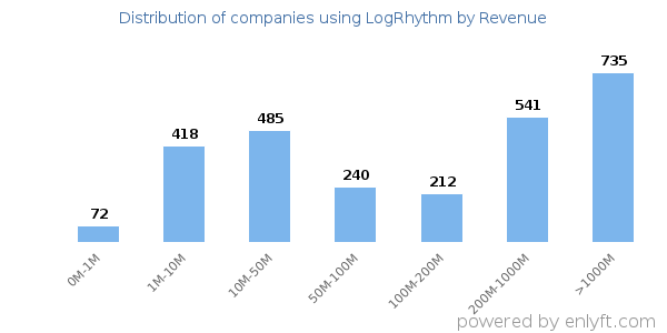 LogRhythm clients - distribution by company revenue