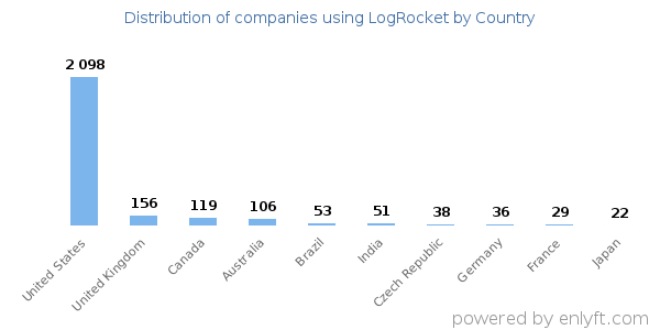 LogRocket customers by country