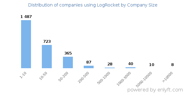 Companies using LogRocket, by size (number of employees)