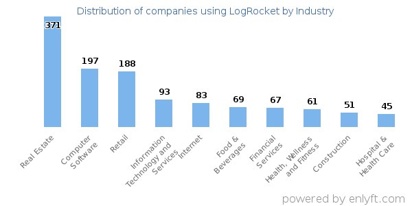 Companies using LogRocket - Distribution by industry