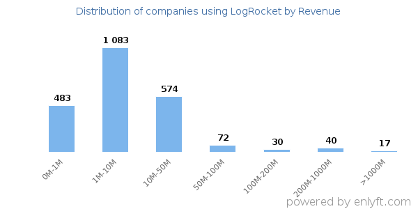 LogRocket clients - distribution by company revenue