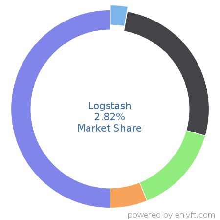 Logstash market share in Data Integration is about 2.82%
