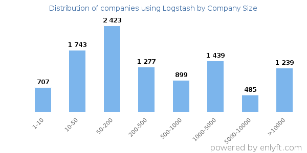 Companies using Logstash, by size (number of employees)