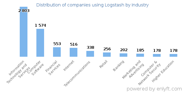 Companies using Logstash - Distribution by industry