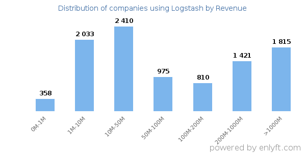 Logstash clients - distribution by company revenue