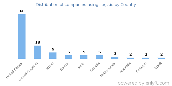 Logz.io customers by country