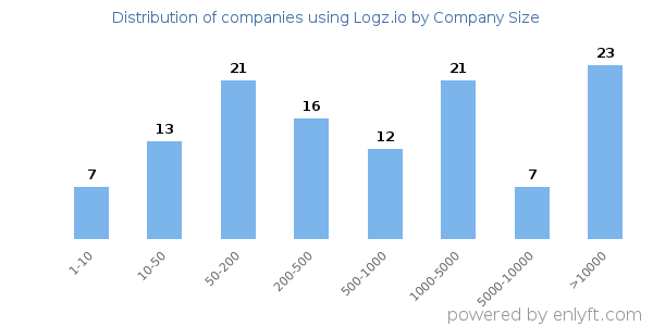 Companies using Logz.io, by size (number of employees)