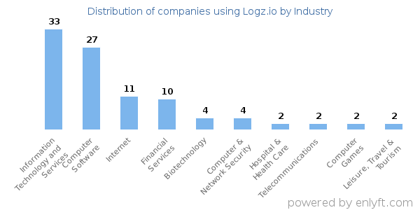 Companies using Logz.io - Distribution by industry
