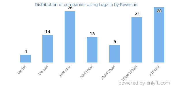 Logz.io clients - distribution by company revenue