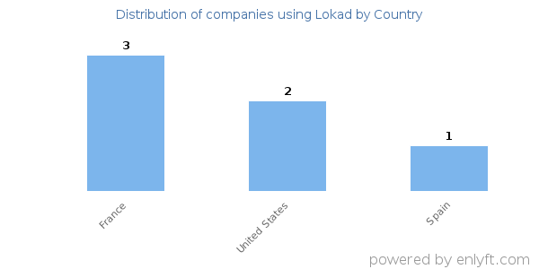 Lokad customers by country