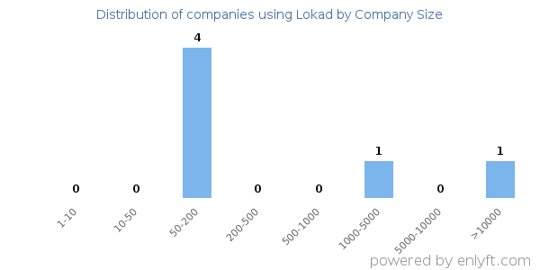 Companies using Lokad, by size (number of employees)