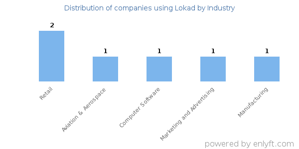 Companies using Lokad - Distribution by industry