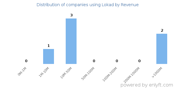 Lokad clients - distribution by company revenue