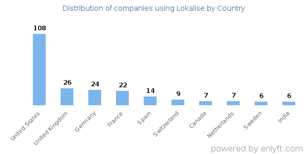Lokalise customers by country