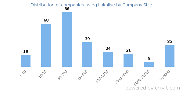 Companies using Lokalise, by size (number of employees)