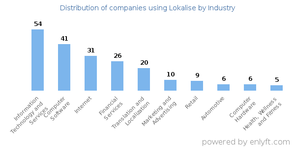 Companies using Lokalise - Distribution by industry