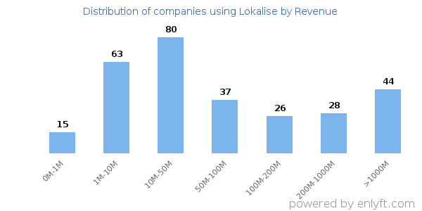 Lokalise clients - distribution by company revenue