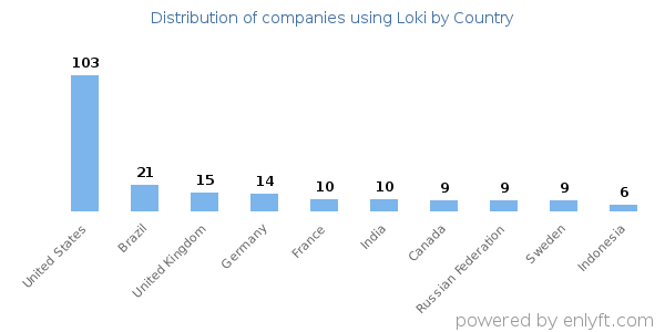 Loki customers by country