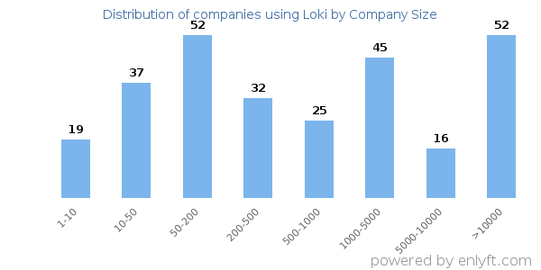 Companies using Loki, by size (number of employees)