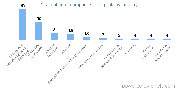 Companies using Loki - Distribution by industry