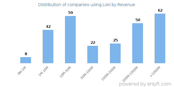 Loki clients - distribution by company revenue
