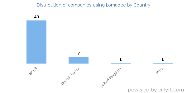 Lomadee customers by country