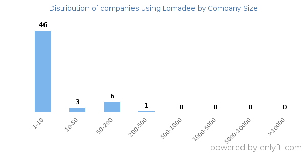 Companies using Lomadee, by size (number of employees)