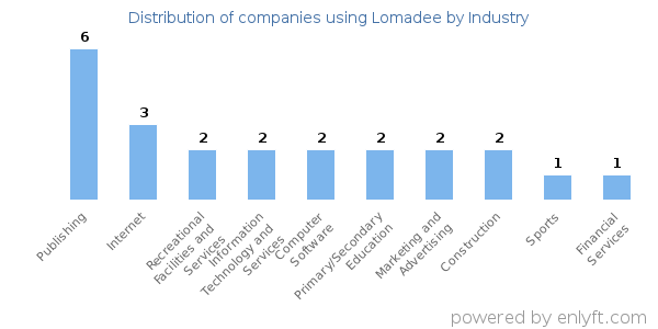 Companies using Lomadee - Distribution by industry