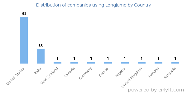 LongJump customers by country