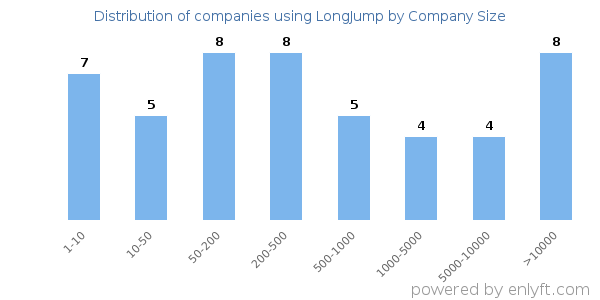 Companies using LongJump, by size (number of employees)