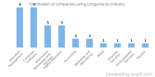 Companies using LongJump - Distribution by industry