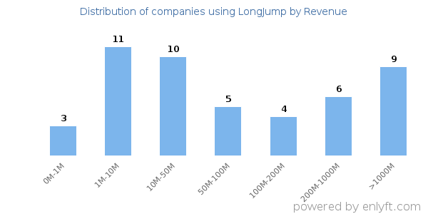 LongJump clients - distribution by company revenue