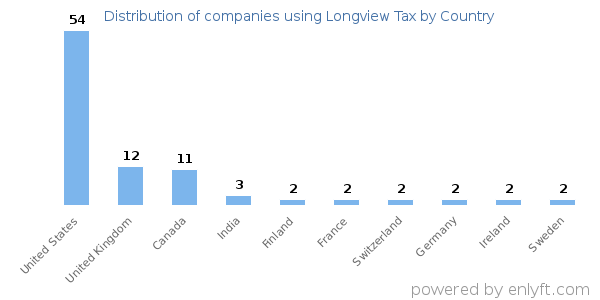 Longview Tax customers by country