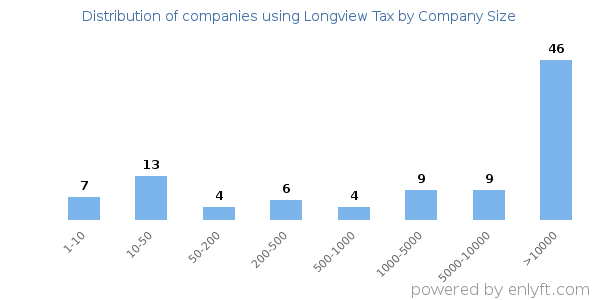 Companies using Longview Tax, by size (number of employees)