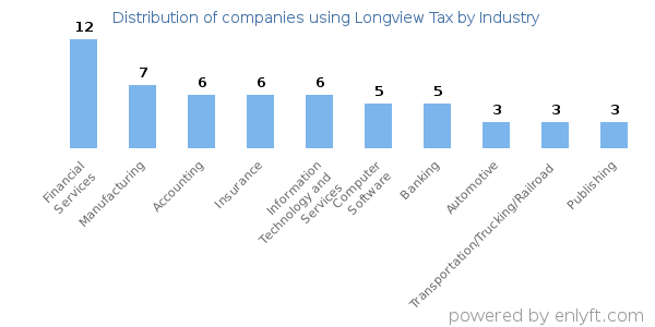 Companies using Longview Tax - Distribution by industry